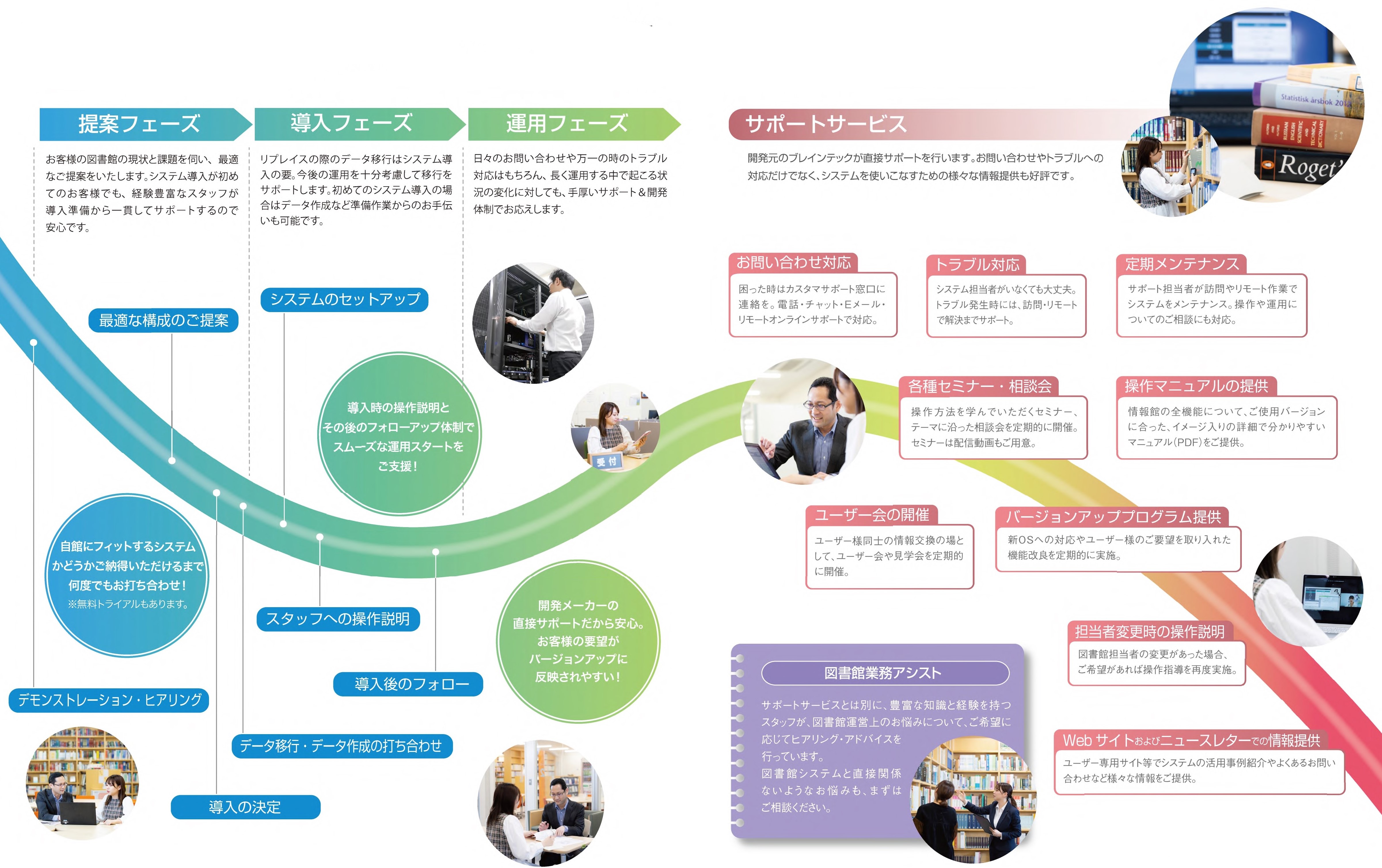 提案から導入、運用まで幅広いサポート体制であなたの図書館を支えます