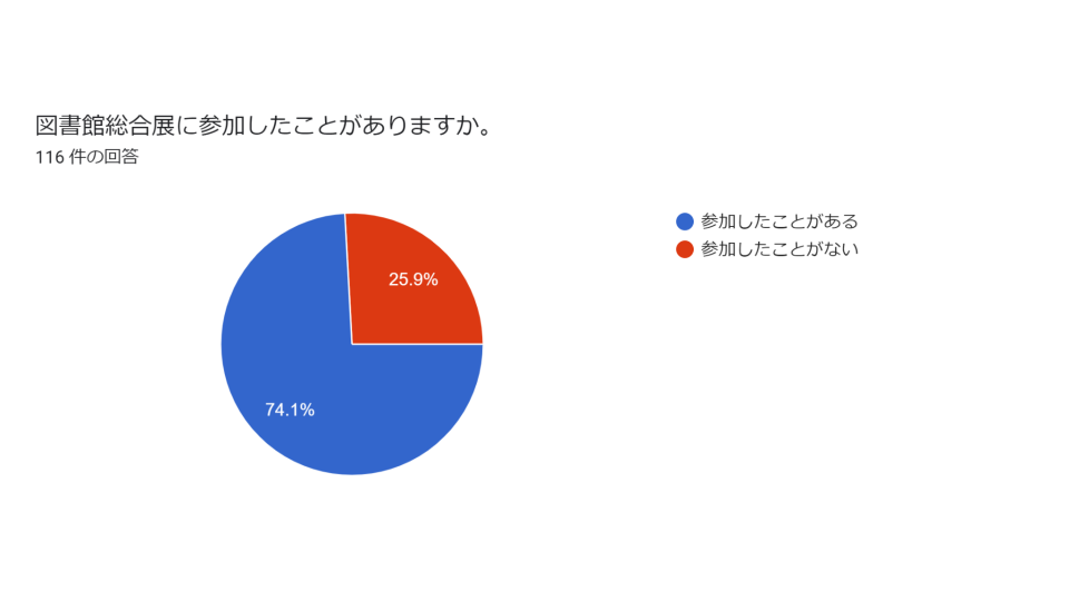 結果アンケート②図書館総合展に参加したことはありますか？