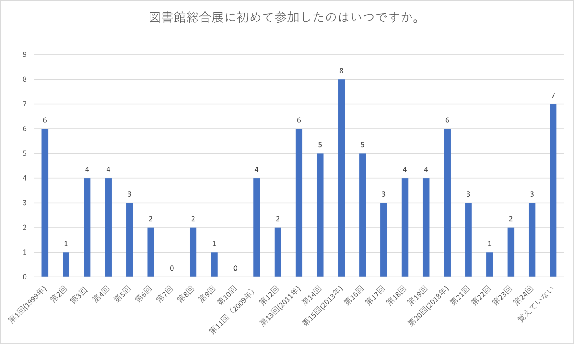 結果アンケート③図書館総合展に初めて参加したのはいつですか？