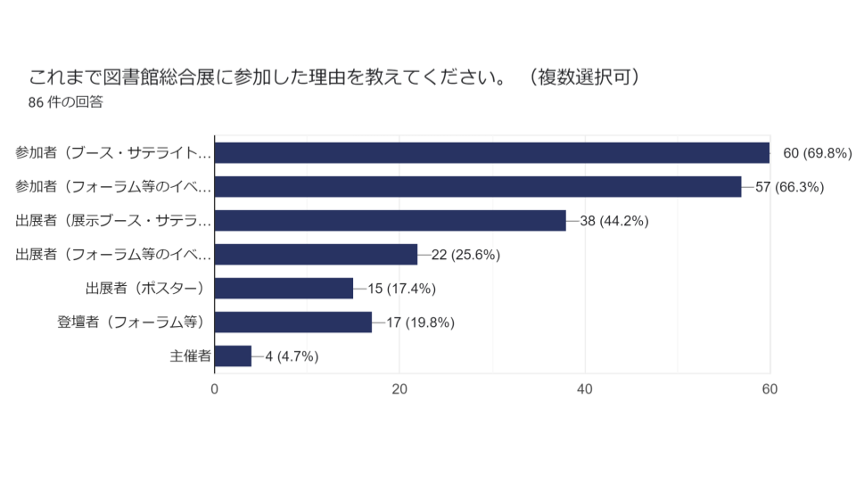 結果アンケート④これまで図書館総合展に参加した理由を教えてください