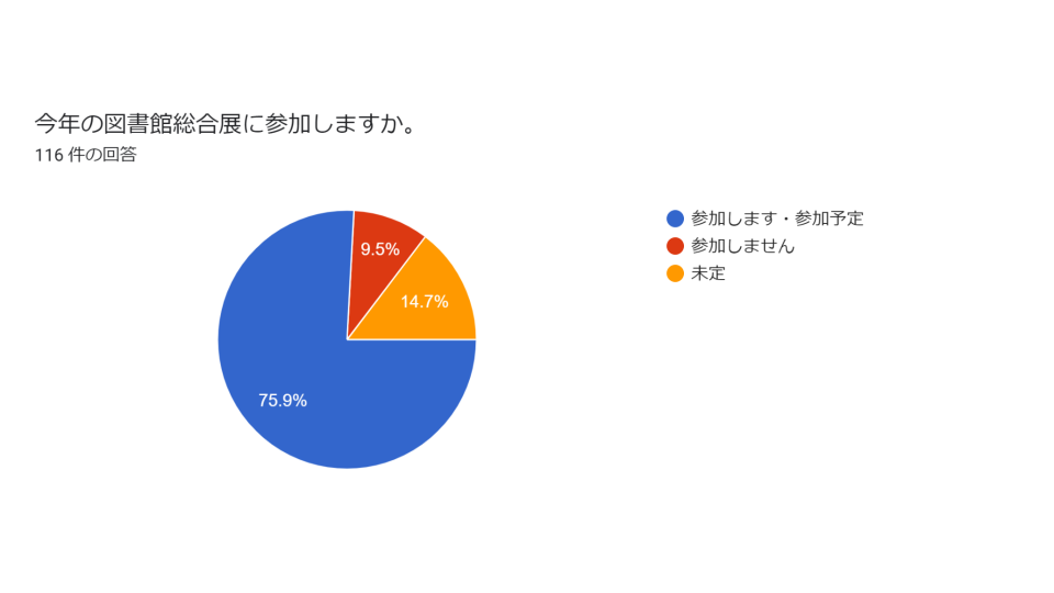 結果アンケート⑤今年の図書館総合展に参加しますか？