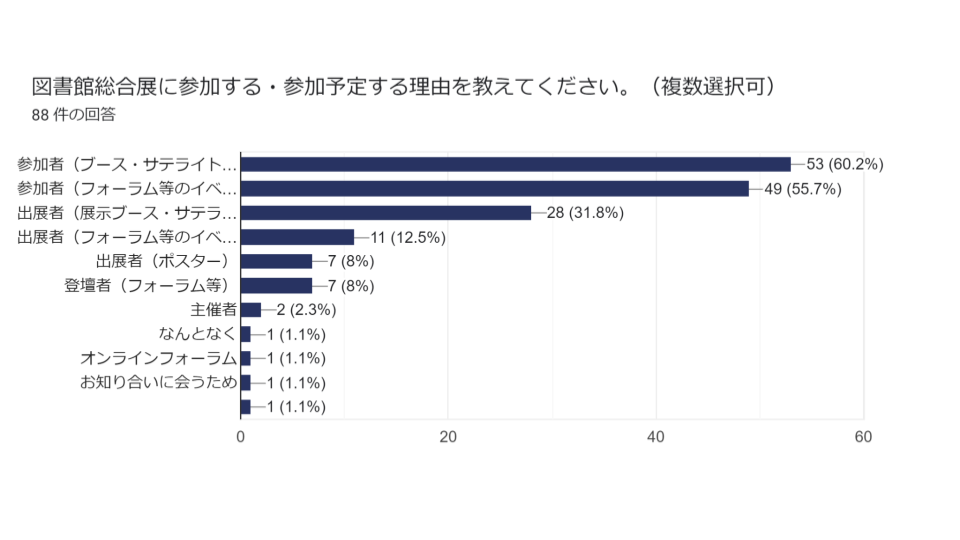 結果アンケート⑥図書館総合展に参加する理由を教えてください