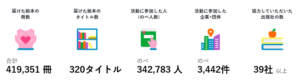 実績