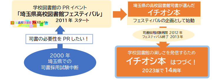 イチオシ本誕生の経緯