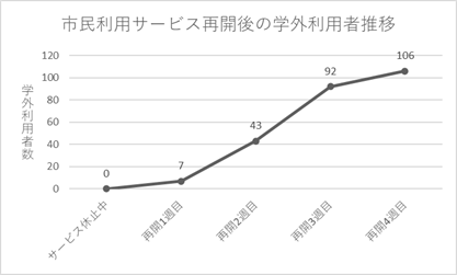 学外利用者推移