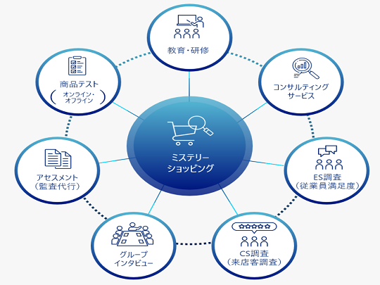 コンサルティングPDCA