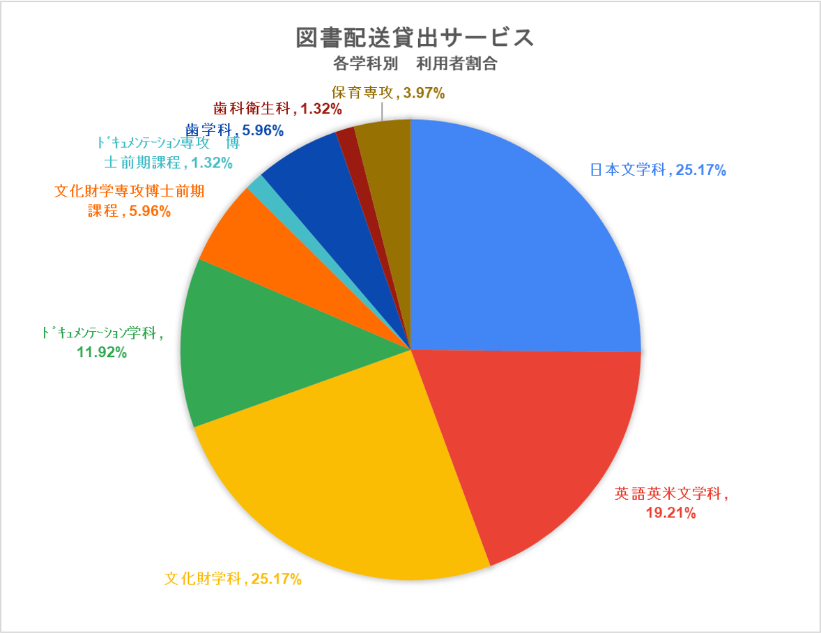 図書配送貸出 学科別統計