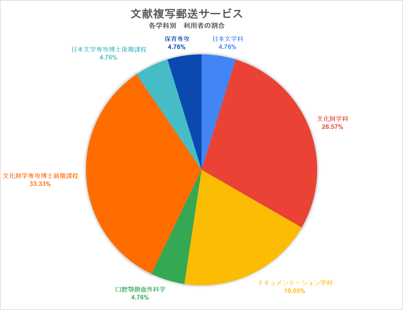 文献複写郵送サービス　学科別実績