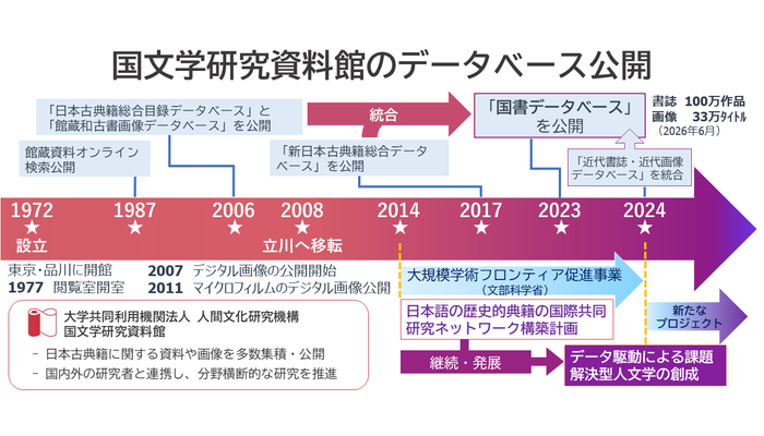 【画像】国文学研究資料館のデータベース公開