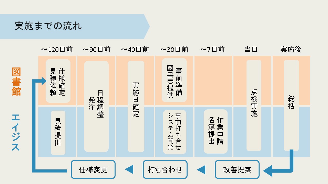 実施までの流れ