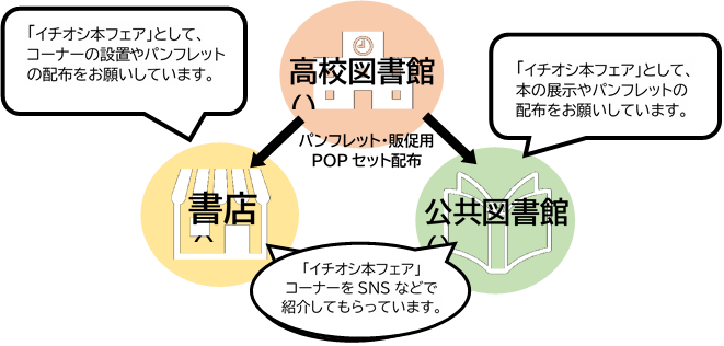 書店・公共図書館との連携