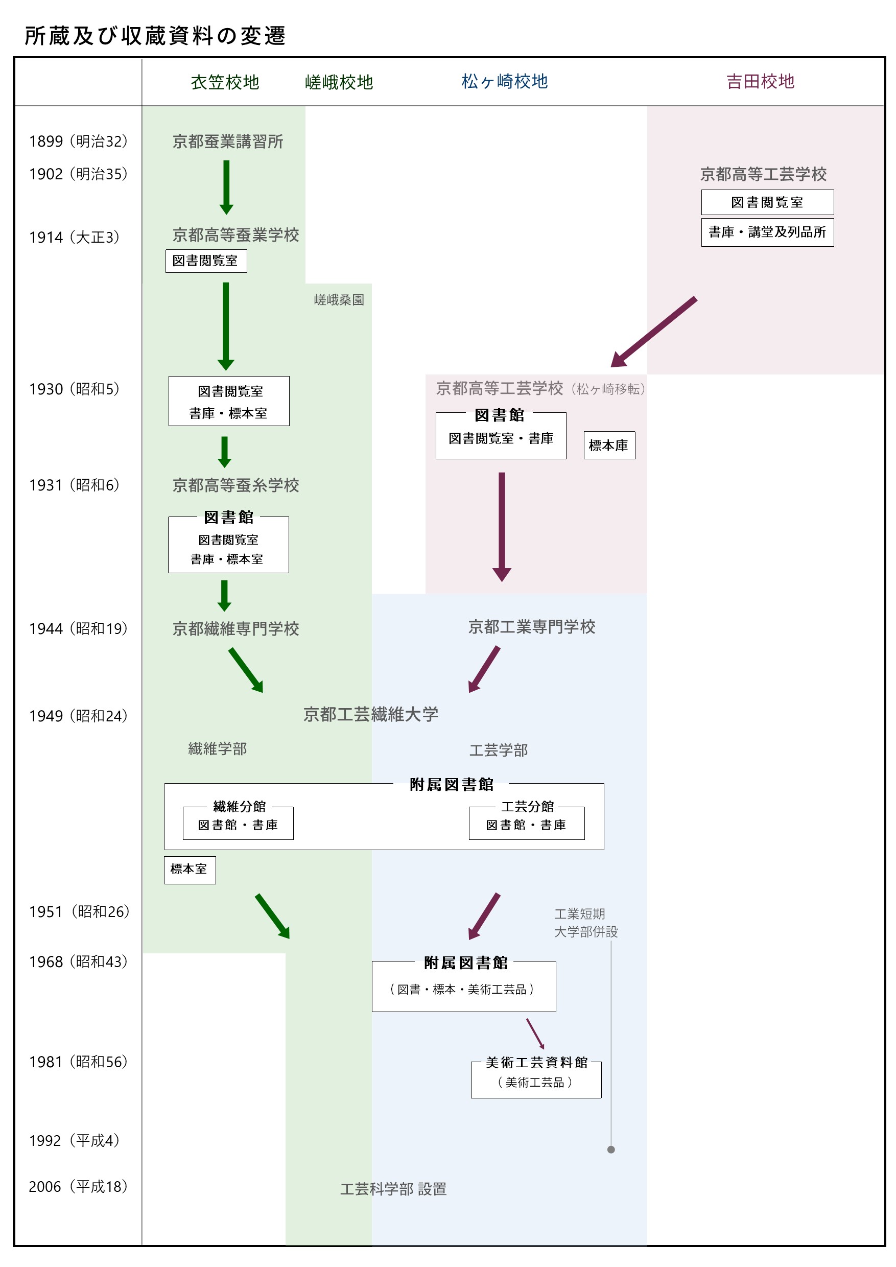 沿革