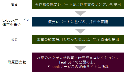 出版までのプロセスフローチャート