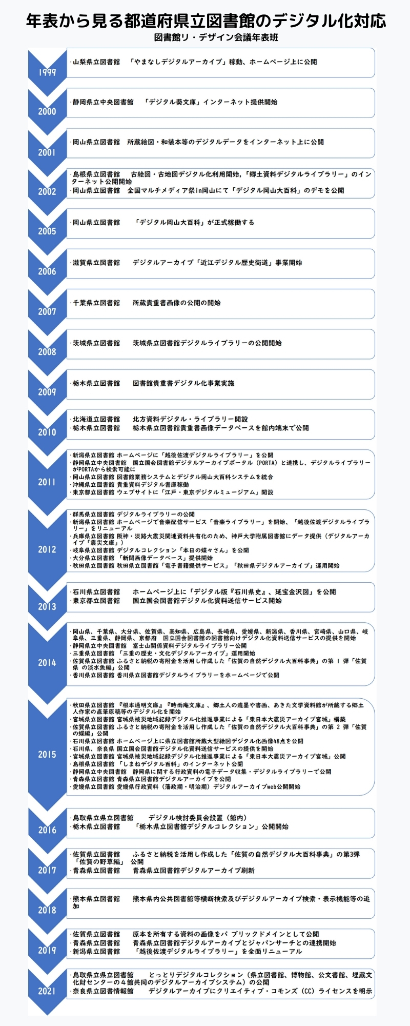 年表から見る都道府県立図書館のデジタル化対応