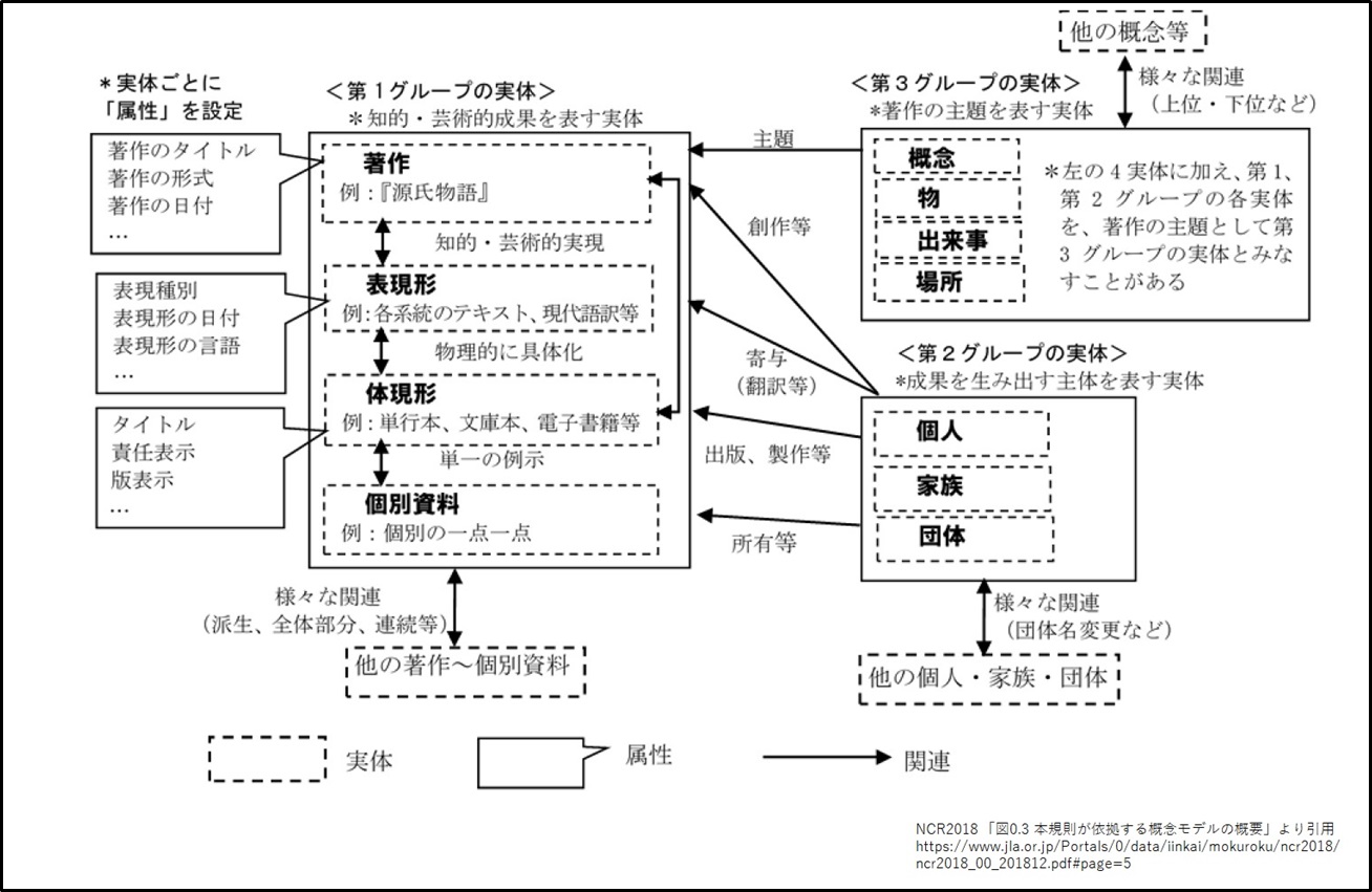 NCR2018概念モデル図