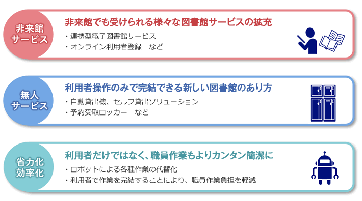 非来館でも受けられる様々な図書館サービスの拡充 利用者操作のみで完結できる新しい図書館のあり方 利用者だけではなく、職員作業もよりカンタン簡潔に